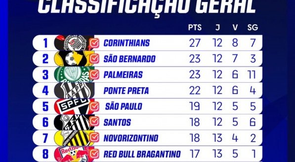 Classificação final da primeira fase do Campeonato Paulista 2025