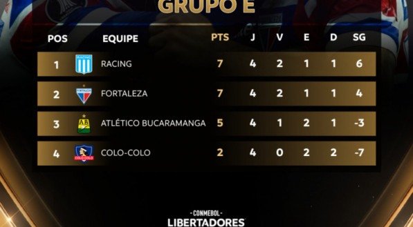 Grupo E da Libertadores da América 2025
