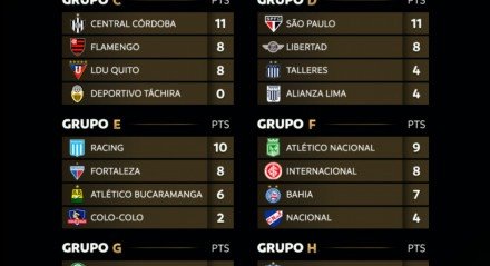 Classificação de alguns dos oito grupos da Libertadores 2025