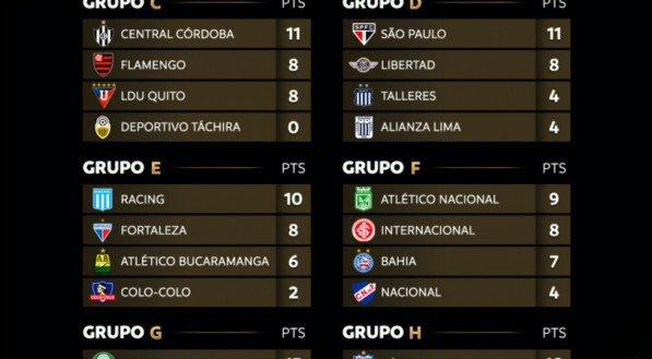 Classificação de alguns dos oito grupos da Libertadores 2025