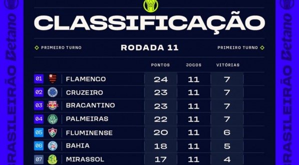 Classificação da Série A após a 11ª rodada