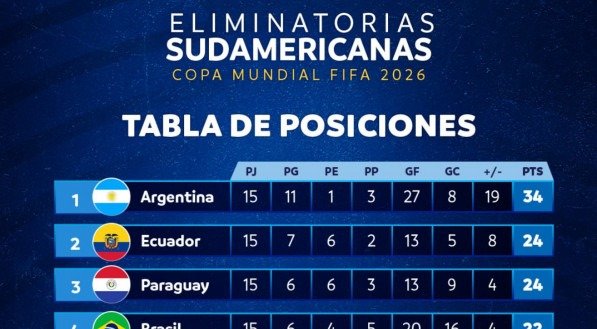 G4 das Eliminatórias Sul-Americanas após 15 jogos