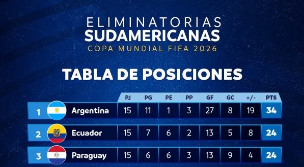 Classificação das Eliminatórias Sul-Americanas após 15 jogos