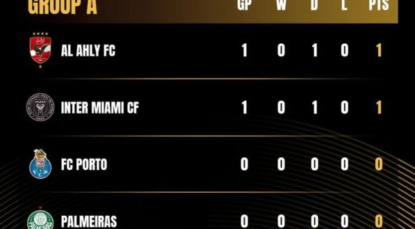 Grupo A do Mundial de Clubes, com Palmeiras