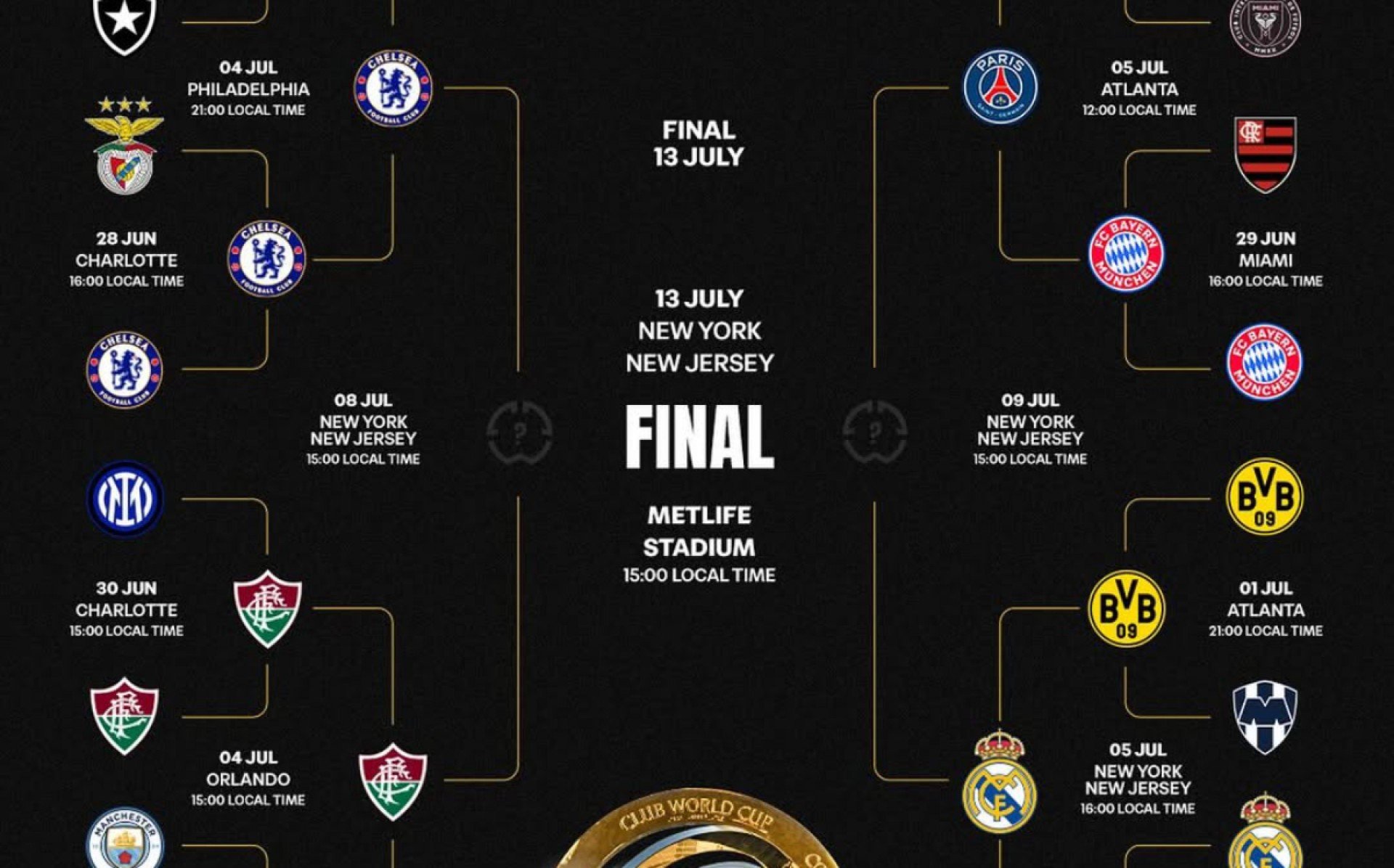Tem jogo do Mundial de Clubes 2025 hoje (06/07) ou não? Veja tabela completa e classificados para semifinais