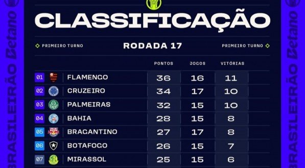 Tabela da Série A após a 17ª rodada