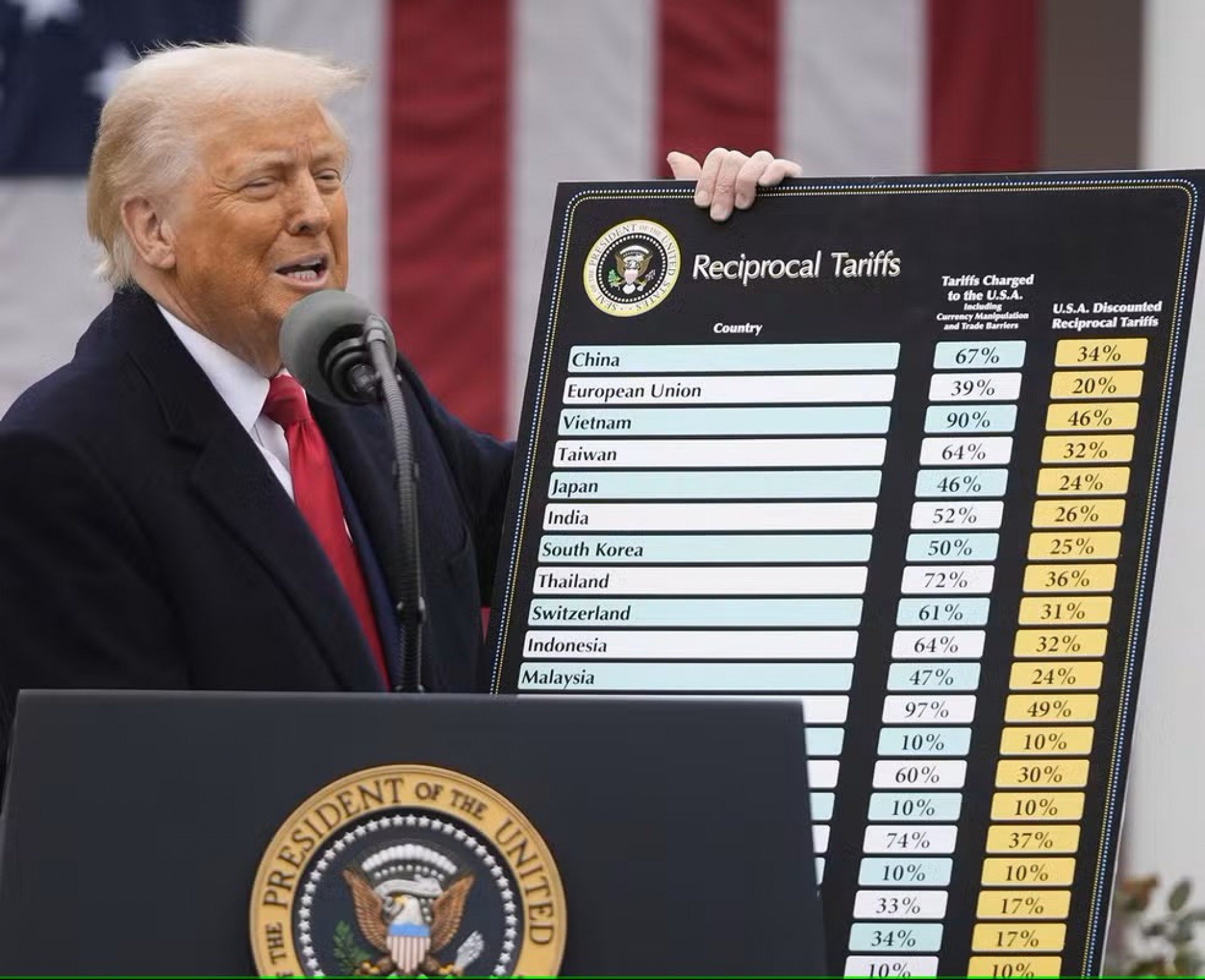 Trump transformou  Estados Unidos num sócio indesejado do comércio internacional que no final da venda cobra pedágio sobre a nota fiscal