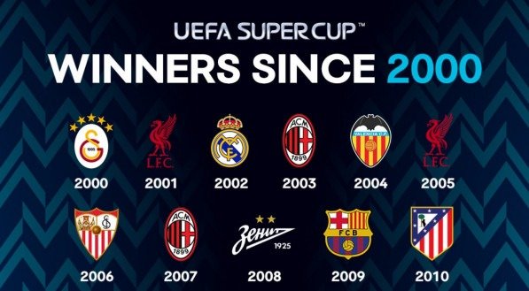 Todos os campeões da Supercopa da Uefa na história