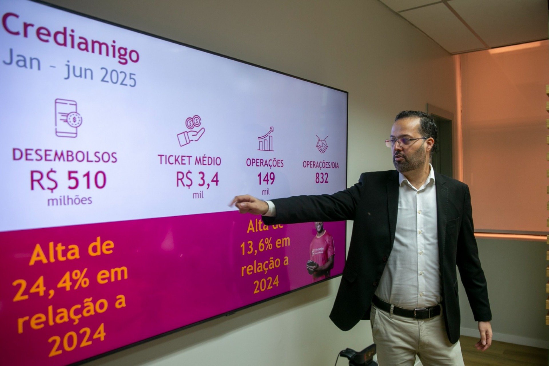  Contratações do Banco do Nordeste em Pernambuco crescem 42% no primeiro semestre e passam de R$ 3,67 bilhões 