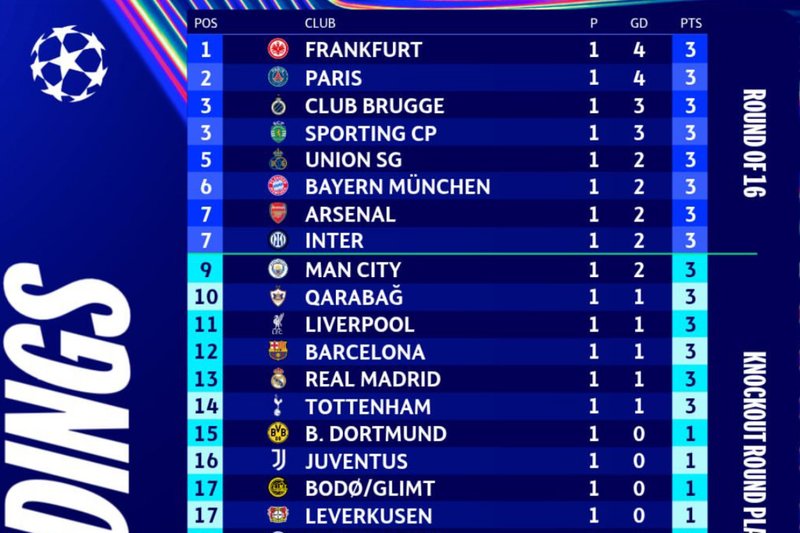 Primeiros colocados após 1ª rodada da Champions League 2025/26