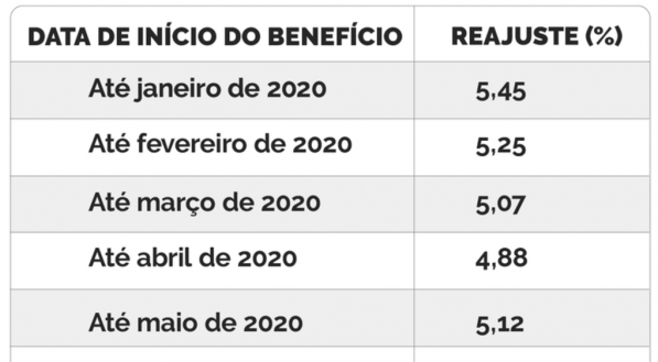 Reajuste do benef&iacute;cio