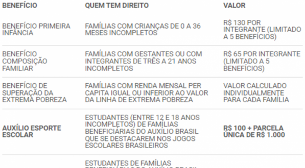 Tabela de pagamento do Auxílio Brasil 2022