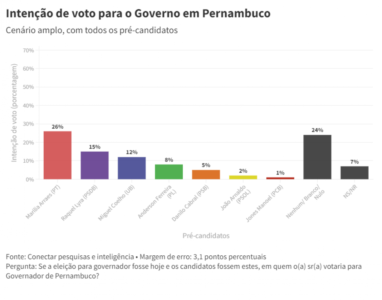 Intenção de voto ao Governo de Pernambuco, segundo pesquisa Conectar Augusto Tenório