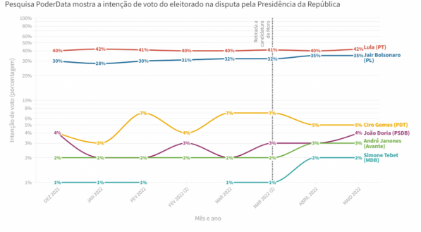 Aprovação e avaliação de governos