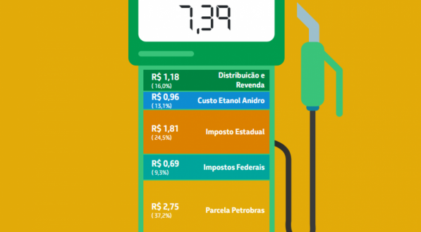 O preço atual da gasolina em Pernambuco é R$ 7,39