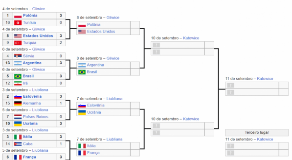 Confira a tabela de jogos atualizada das quartas de final do Mundial de vôlei masculino 2022