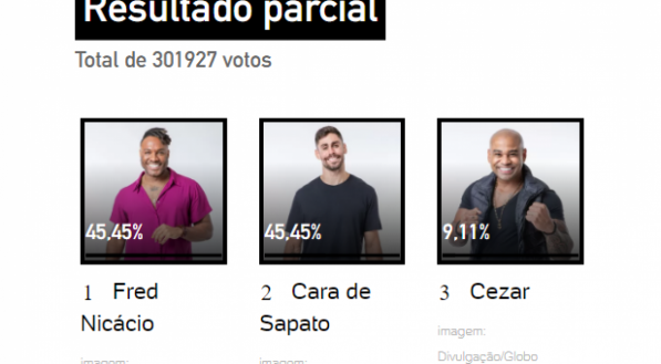 Votação enquete UOL empatada, às 16h20 desta terça-feira (28).