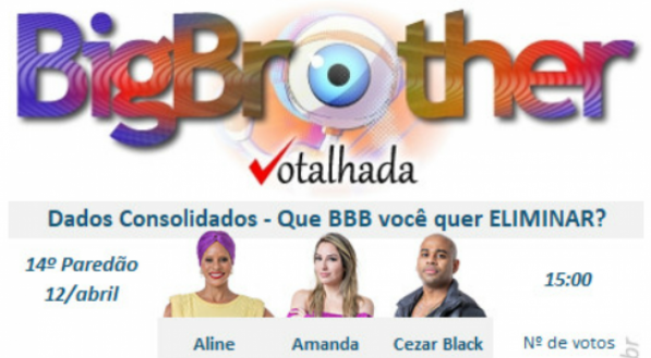 Votação parcial do Votalhada às 15h do dia 12/04 mostrava que Aline seria a 14ª eliminada do Big Brother Brasil.