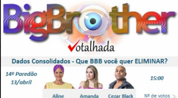 Votação parcial do site Votalhada às 15h da quinta-feira (13/04).