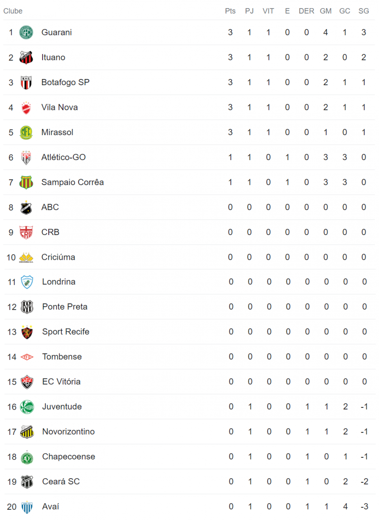 A tabela de jogos do Brasileirão Série B de 2023, até a 12ª rodada do  torneio