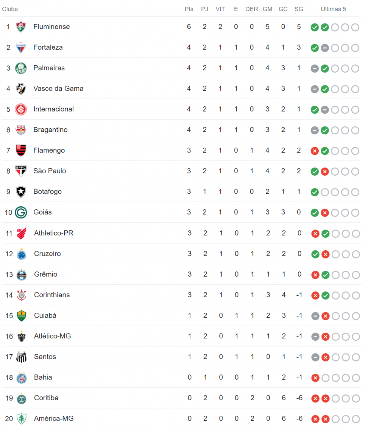 Brasileirão Série A 2023: Histórico das Rodadas