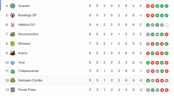 CLASSIFICAÇÃO DA SÉRIE B: Veja Tabela Atualizada Após A 5ª Rodada