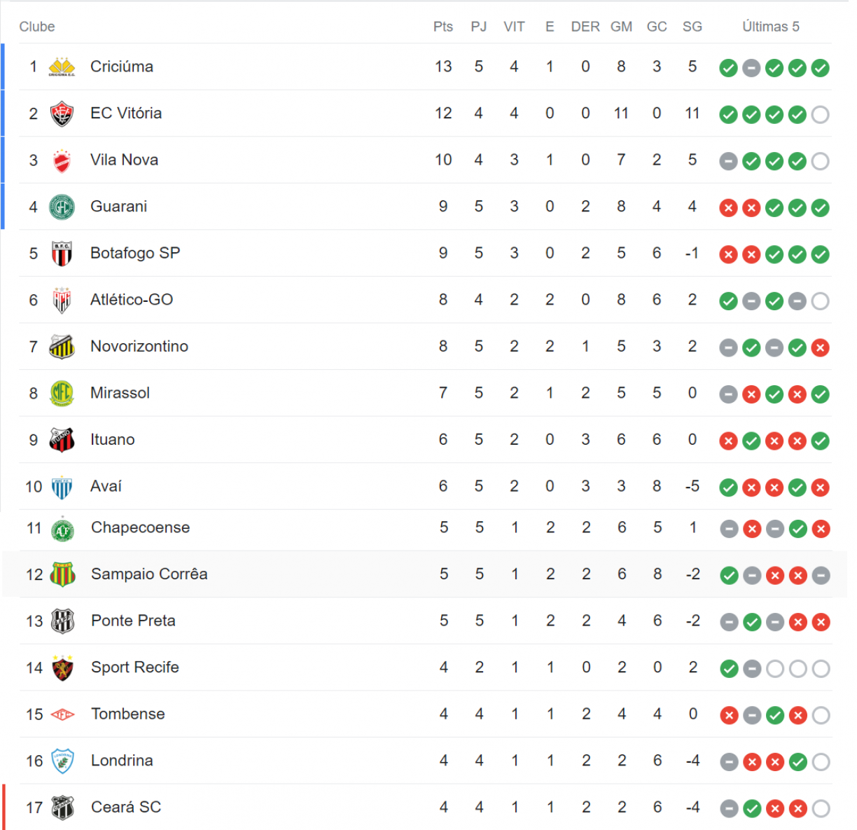 CLASSIFICAÇÃO DA SÉRIE B: Veja a tabela atualizada da Segunda