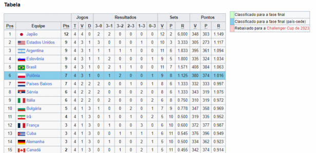 TABELA LIGA DAS NAÇÕES VÔLEI FEMININO: Veja TABELA da VNL 2023, PRÓXIMOS  JOGOS do BRASIL e CLASSIFICAÇÃO do VÔLEI FEMININO