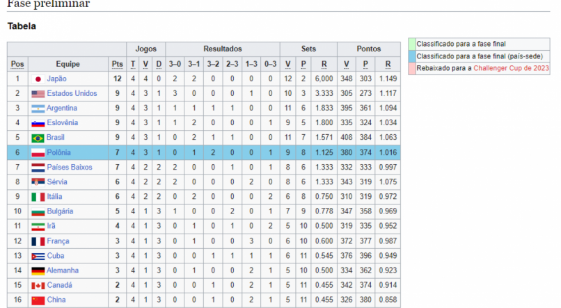 Veja a classificação da VNL 2023 no Vôlei Masculino após a primeira etapa da fase preliminar