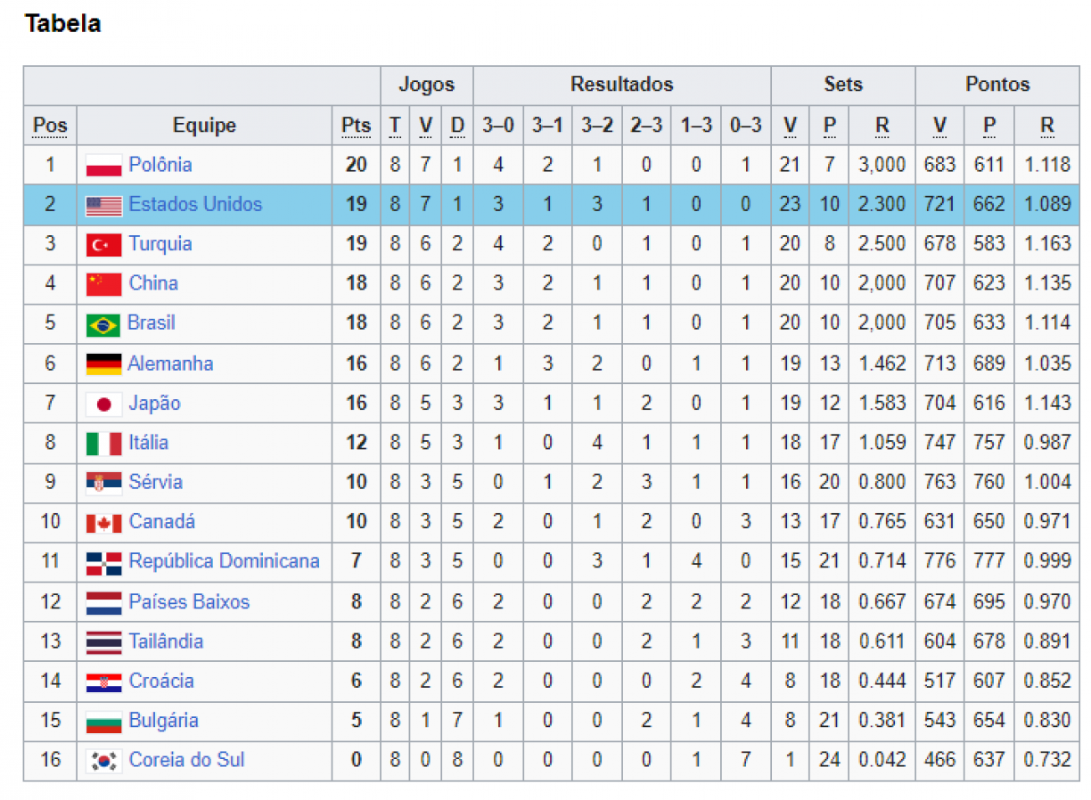 TABELA LIGA DAS NAÇÕES de VÔLEI FEMININO: TABELA VNL 2023