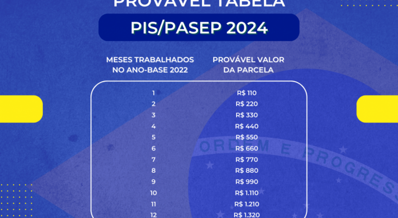 Tabela PIS 2024: veja os requisitos para receber o PIS 2024 