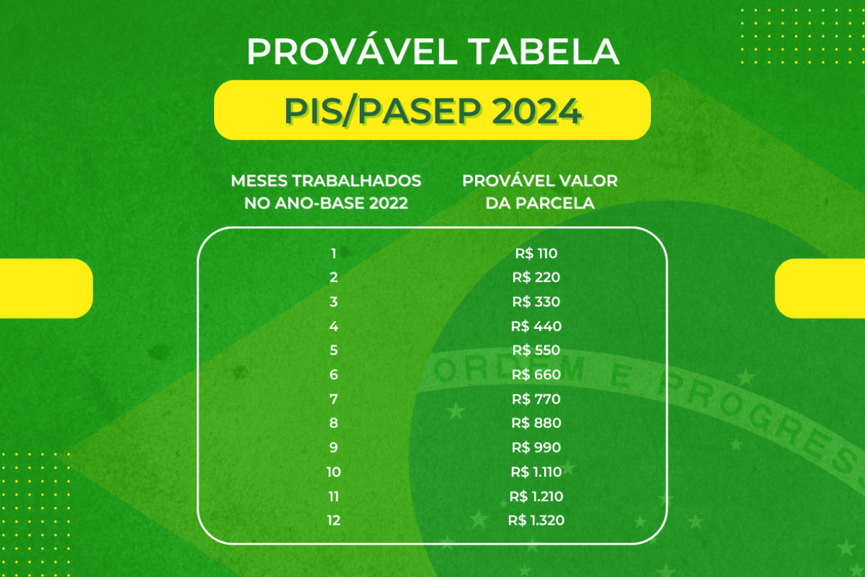 PIS 2024 Nascidos Em Janeiro E Fevereiro Recebem Nesta Segunda feira 