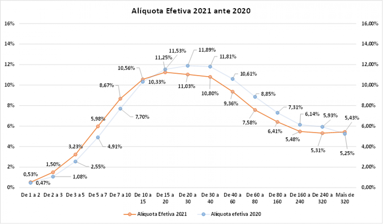 Mais impostos e menos arrecadação?