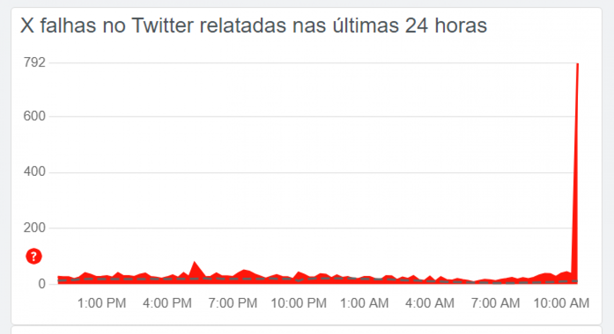 Reprodução/Downdetector