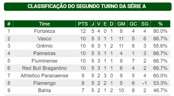 Quem tem mais chance de acesso na Série B? E o risco de queda? Veja contas  para o segundo turno, brasileirão série b