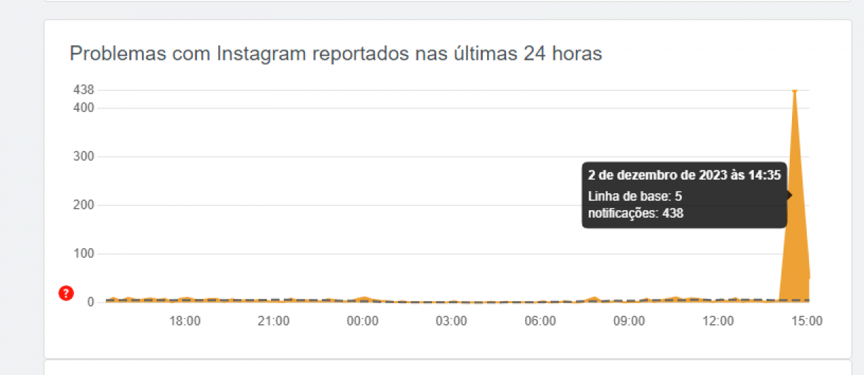 Reprodução: Downdetector.