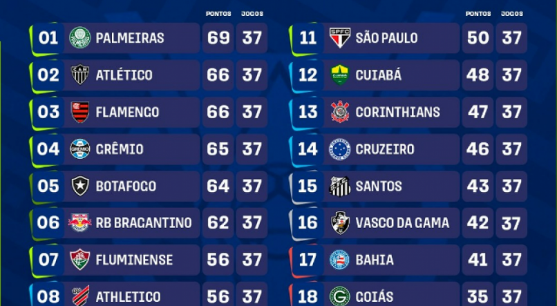 CLASSIFICAÇÃO FINAL DO BRASILEIRÃO 2023: Veja campeão, classificados para  Libertadores e Sul-americana e os rebaixados