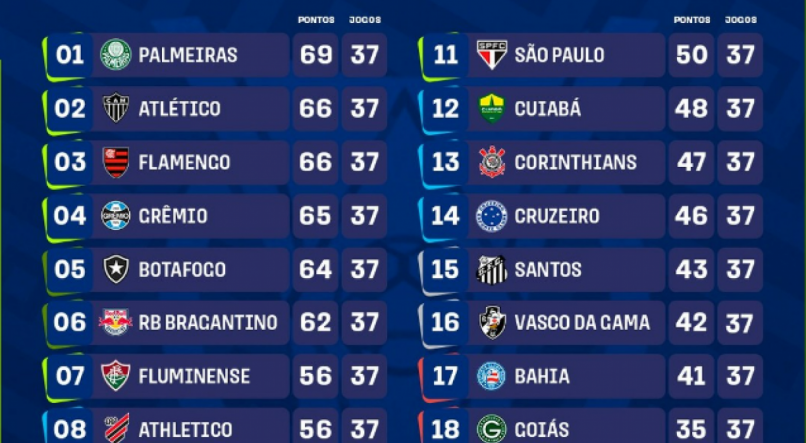 Classificação hipotética do Brasileirão 2023 feita pelo site  Fivethirtyeight : r/futebol