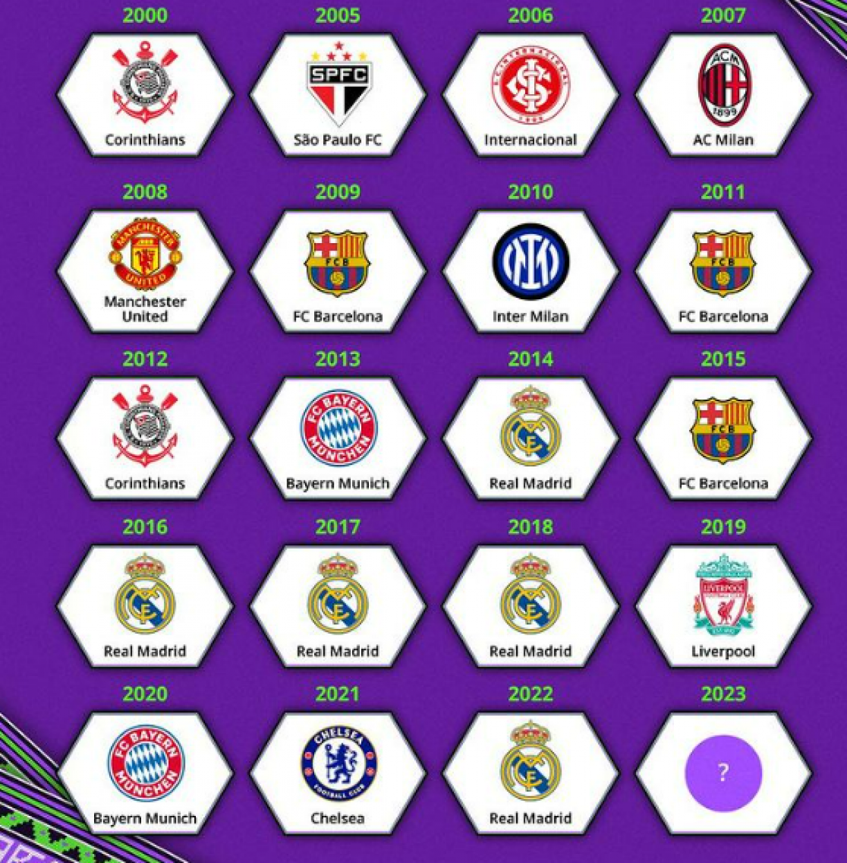 OS CAMPEÕES MUNDIAS DE CLUBES DA FIFA - (1960 - 2022) - FIFA 2022 