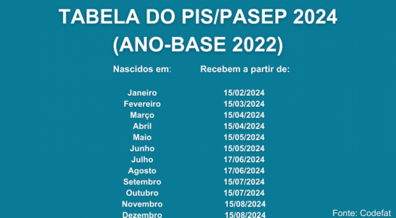 Confira o calendário do PIS Pasep 2024 (ano-base 2022)