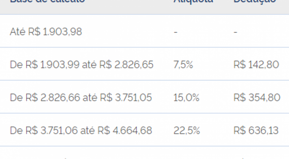 Tabela progressiva mensal do Imposto de Renda válida até abril de 2023