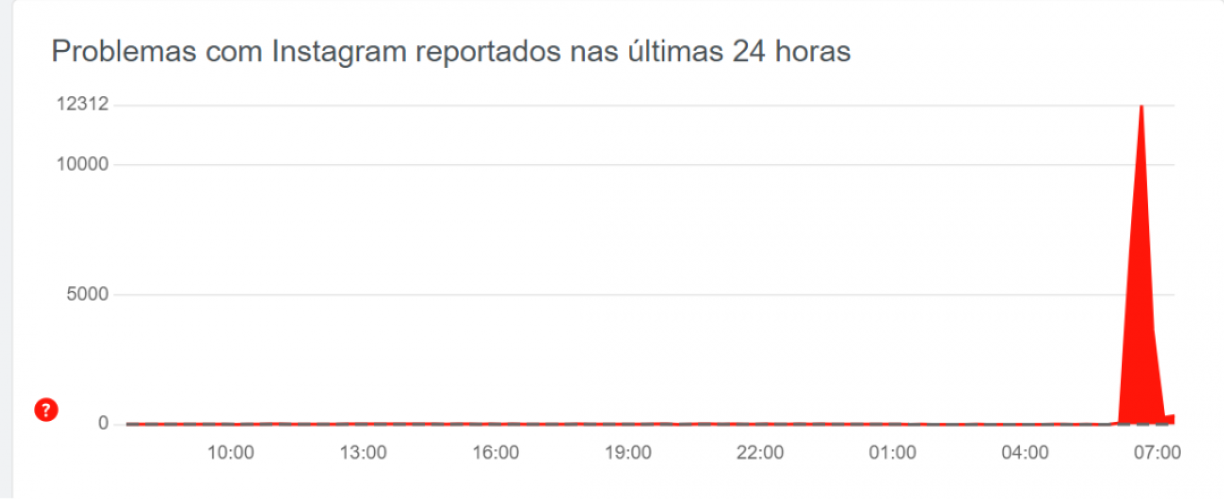 Downdetector