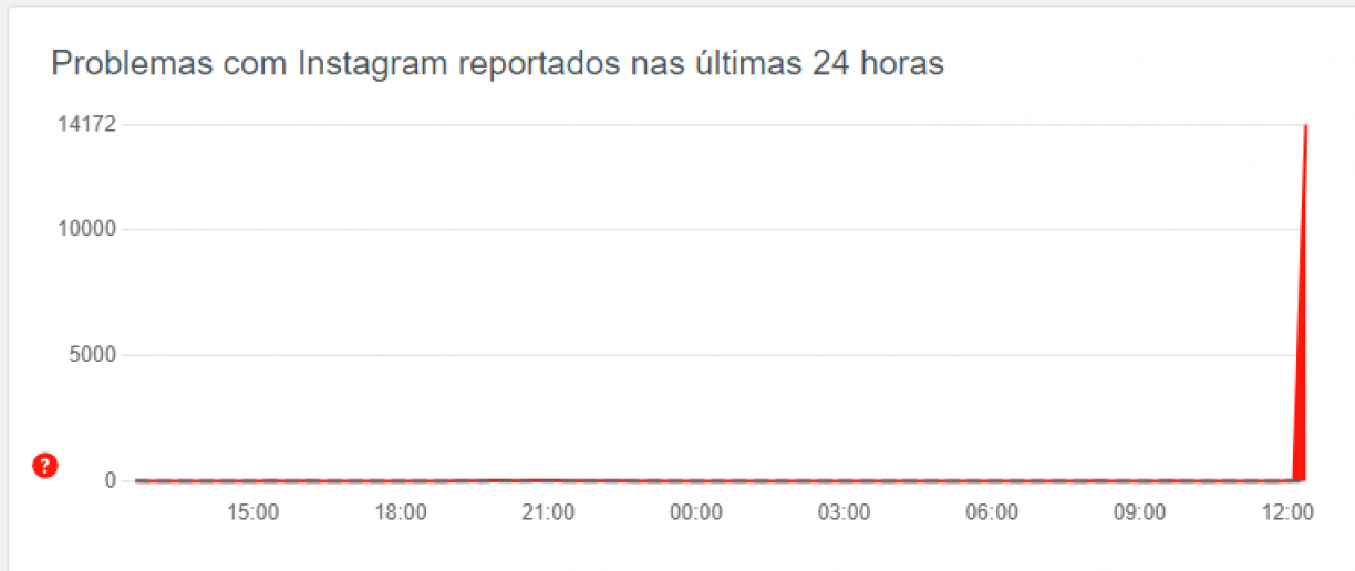 Site Downdetector