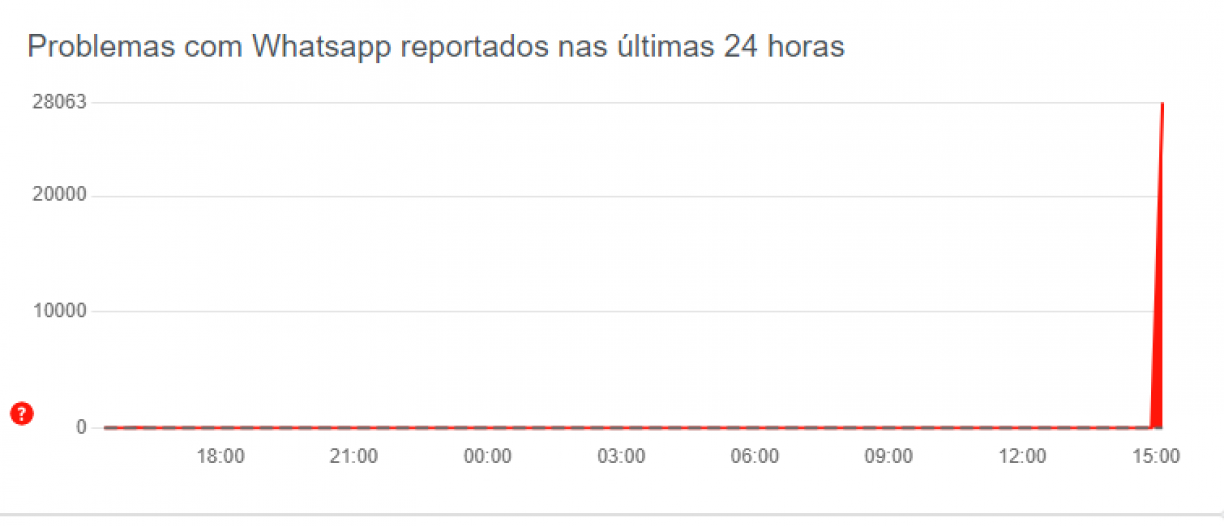 Reprodução/Downdetector