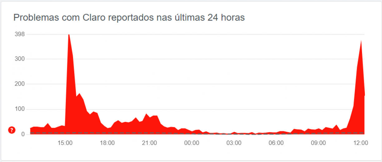 Reprodução/Downdetector
