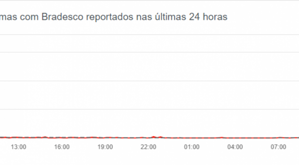 Gráfico do Downdetector mostra reclamações de usuários com o sistema do banco Bradesco nesta sexta (17)