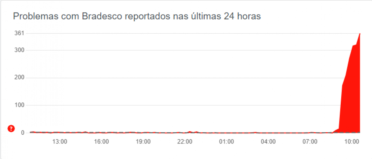 Reprodução/Downdetector