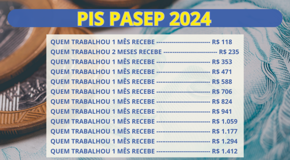 Imagem lista a tabela do abono salarial; valor varia seguindo os meses trabalhados no ano-base 2022