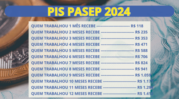 Imagem lista a tabela do abono salarial; valor varia seguindo os meses trabalhados no ano-base 2022