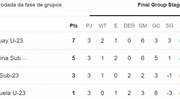 Classificação do Pré-Olímpico no Futebol Masculino